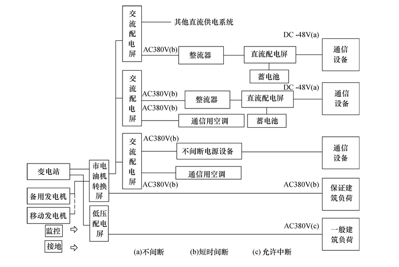 通信电源系统供电方式