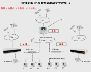 关于网络电话线路联系方式的信息