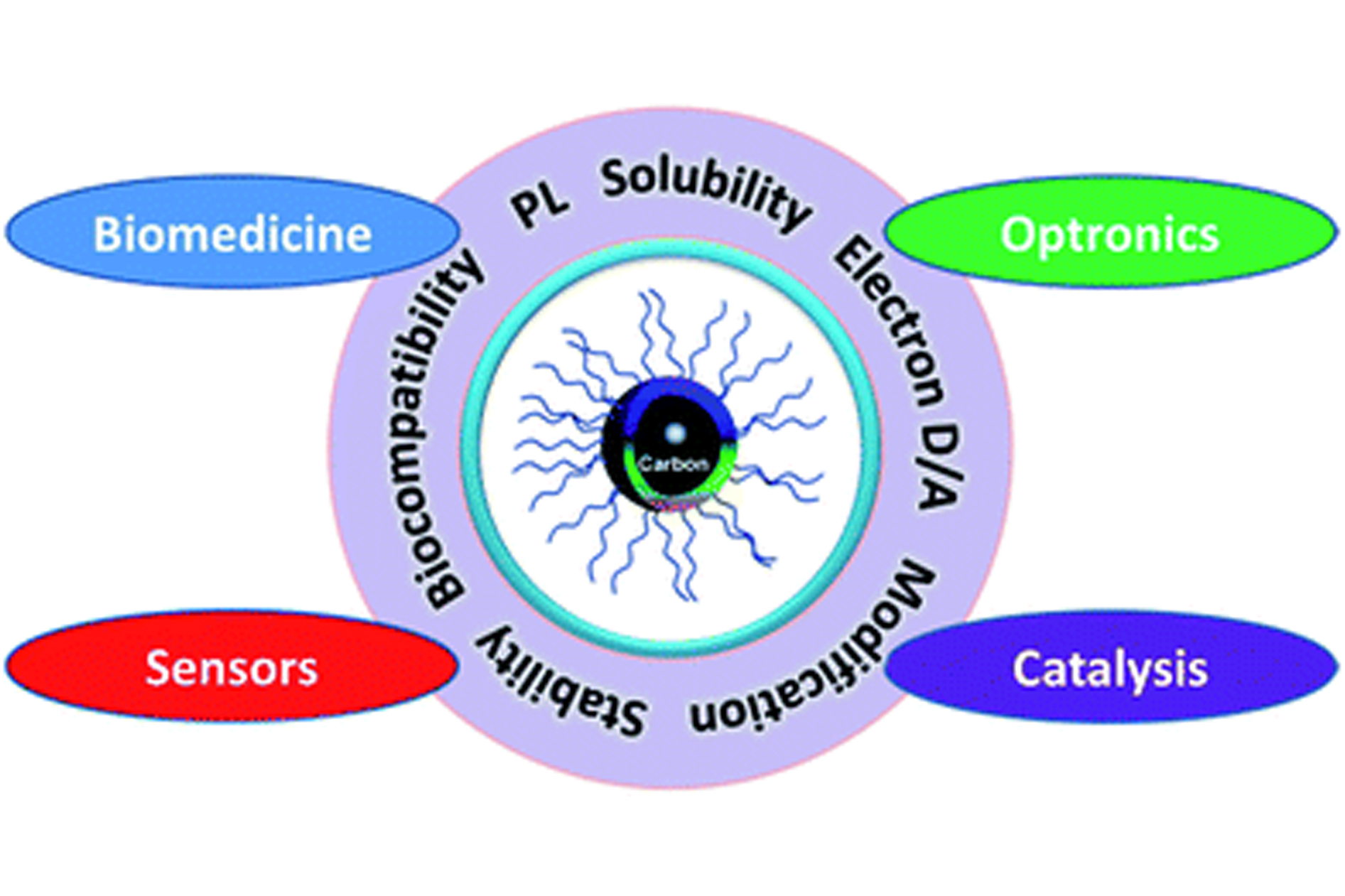  p>碳量子点(carbon quantum dots, cqds),也称为碳点或碳纳米点,是