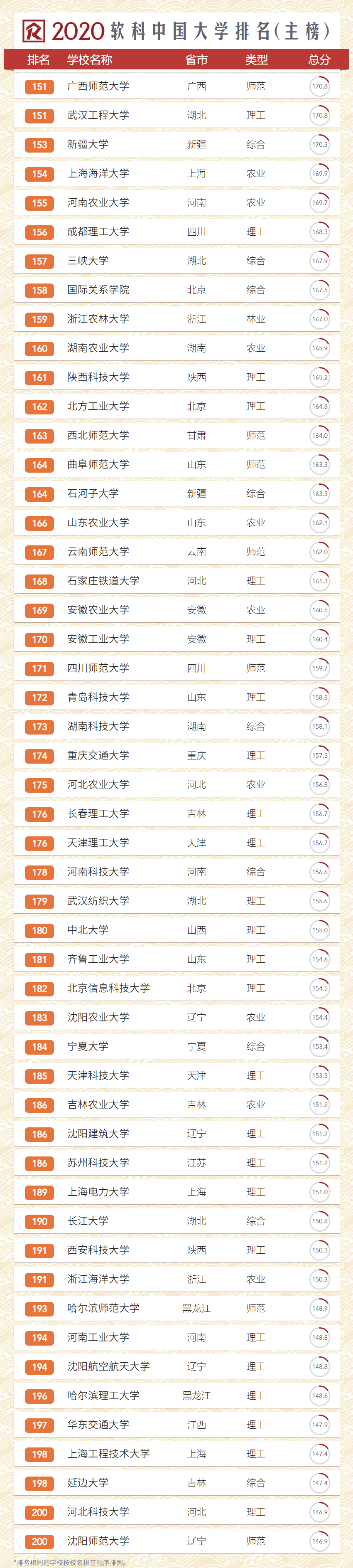 软科最新大学排名2019(软科2021大学排行榜官网)