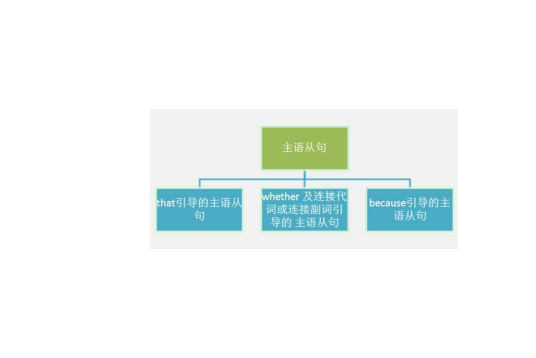主语从句（语言语法成分）_百度百科