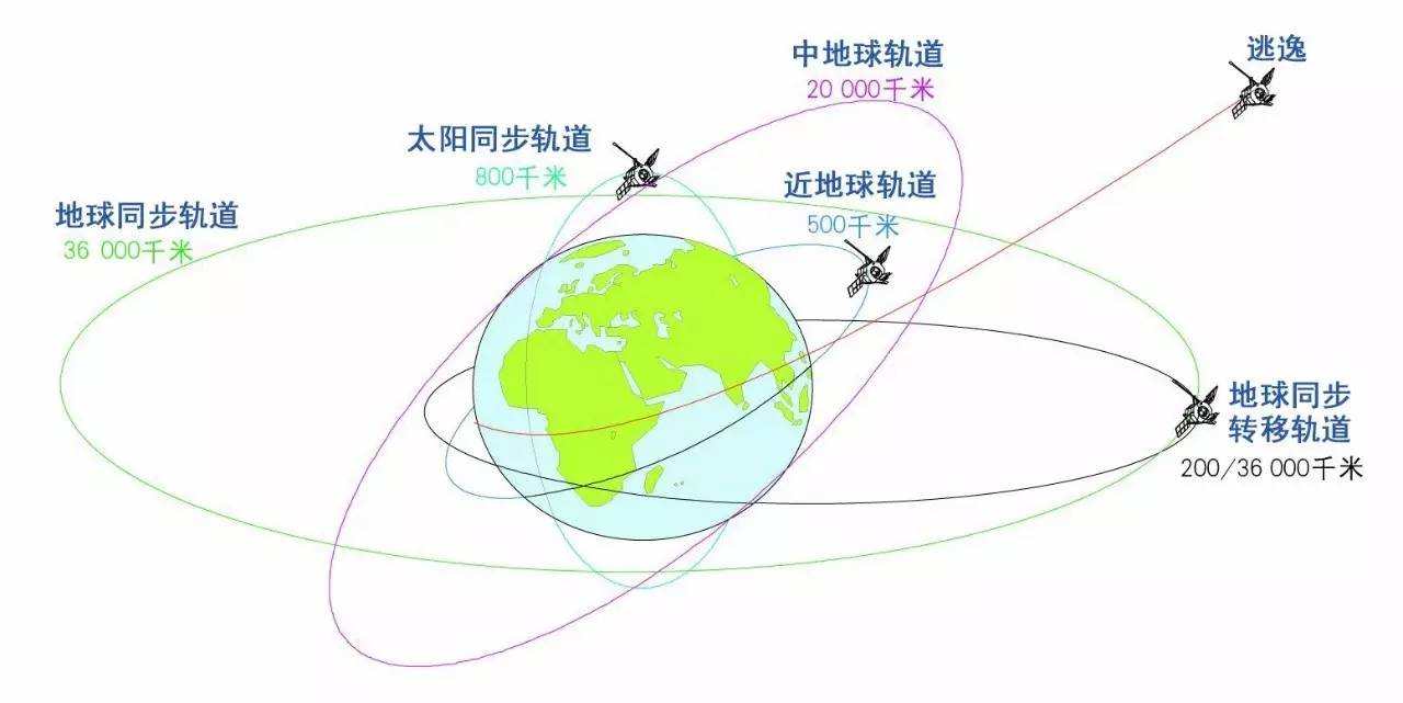 太阳同步轨道