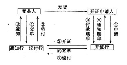 信用证结算