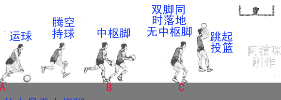  p>走步是篮球运动中的一种违例,中文规则一般称为带球走步违例.