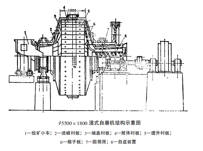 自磨机
