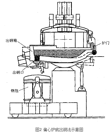 电弧炉无渣出钢技术