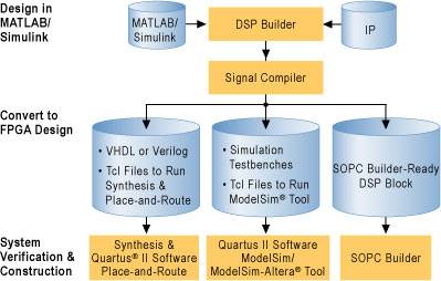 DSP Builder_百度百科