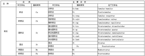  p>根据云的高度,外部特征,形成过程等原则,对云加以区别和分类. /p>
