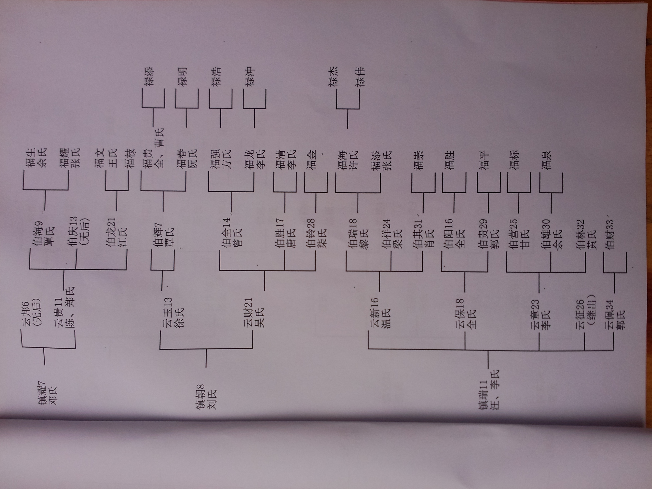 玉裕公支系族史