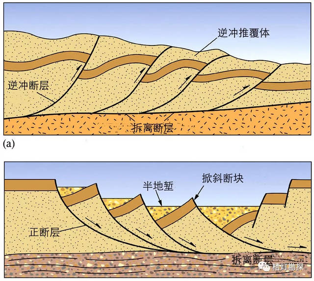 faulting)是指将地壳切割为不同高程,不同方位大小块体的断层作用