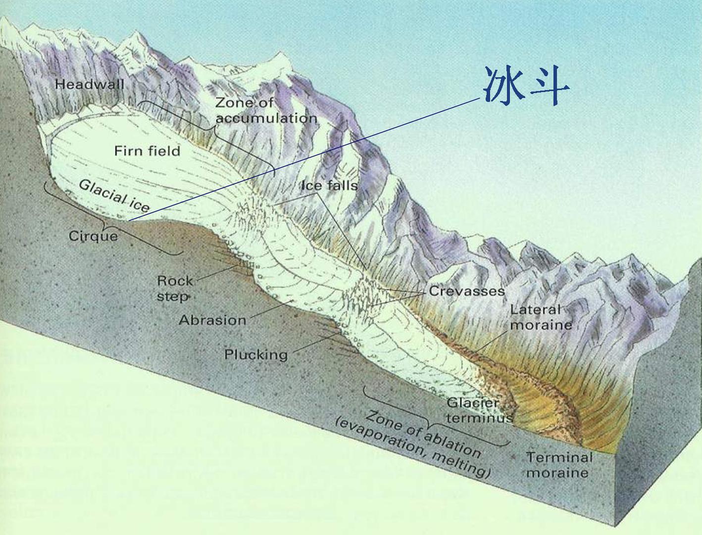  p> b>冰碛阶地 /b> 冰川谷底的冰碛物,经间冰期或冰后期河流下切形成