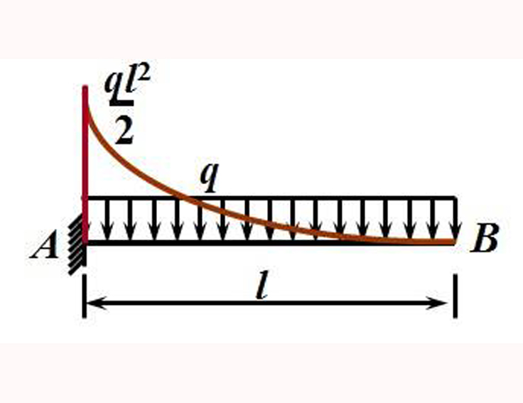  p data-id="gnx9mb8wvq">悬臂梁是在材料力学中为了便于计算分析而