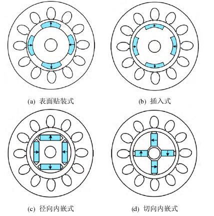 定子永磁型无刷电机系统