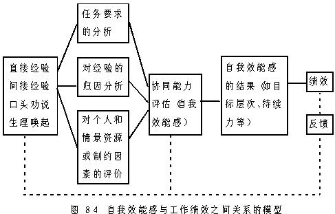 自我效能理论