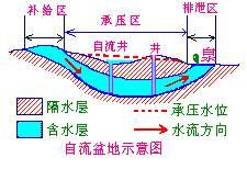 自流水盆地