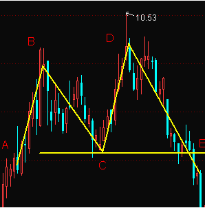 称"双重顶"或"m"头,是 a target="_blank" href="/item/k线图/85028"
