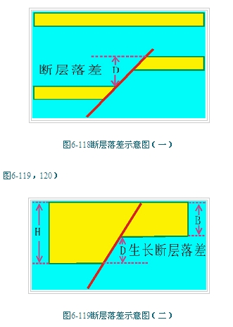  p>落差随深度显著增长,从上升盘到下降盘(见断层上盘与下盘)其相关
