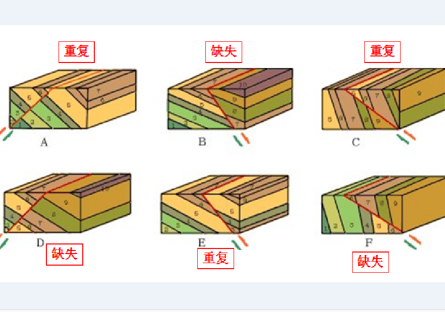  p>断层效应(fault effect)是指由被断错地层的空间分布特征所反映的