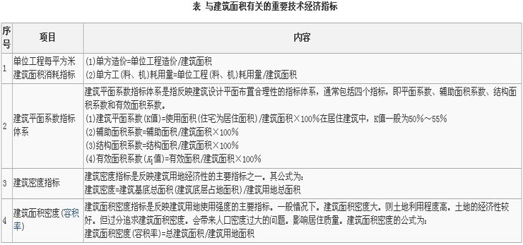 建筑面积计算规则