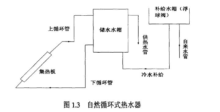 太阳能自然循环热水系统