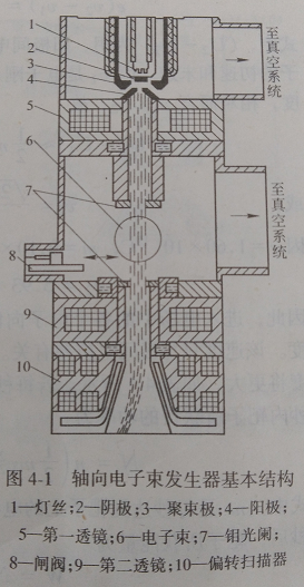 圖3 強流軸向電子槍的結構