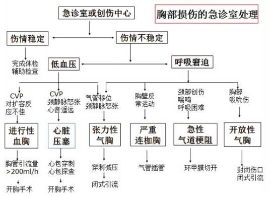 胸部损伤_百度百科