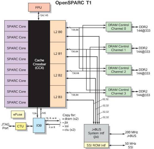 OpenSPARC_百度百科