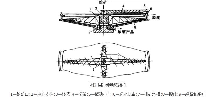 耙式浓缩机按其结构特点可分为单层浓缩机,多层浓缩机和 a target="