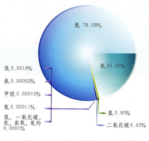 中最外部的气体圈层,它包围着海洋和陆地,是自然环境的重要组成部分
