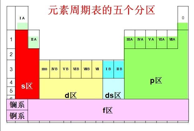 人们将元素周期表中的元素进行了分区