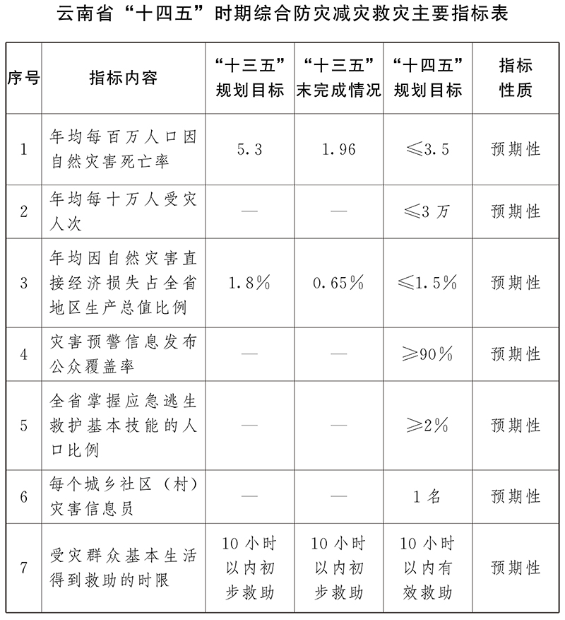 云南省"十四五"综合防灾减灾救灾规划