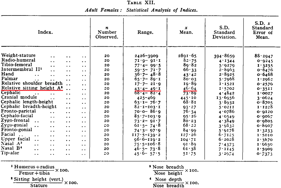 马氏躯干腿长指数
