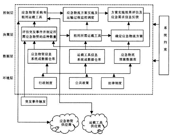 应急物流系统