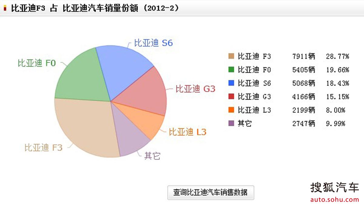 轿车型优势