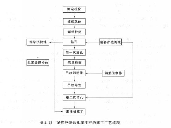 泥浆护壁钻孔灌注桩