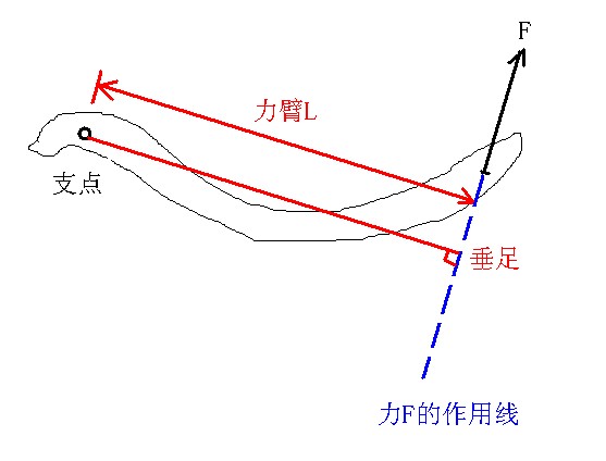 力臂