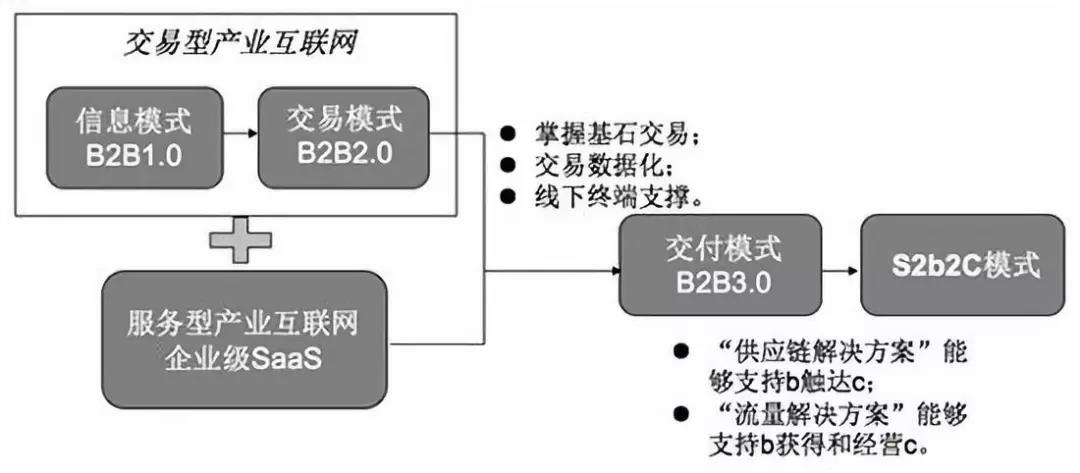 S2B2C_百度百科