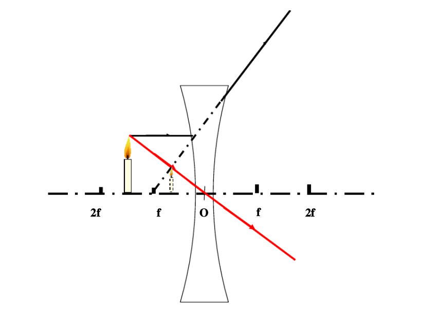  p>凹透镜是中间薄,边缘厚的透镜,对入射光具有发散作用.