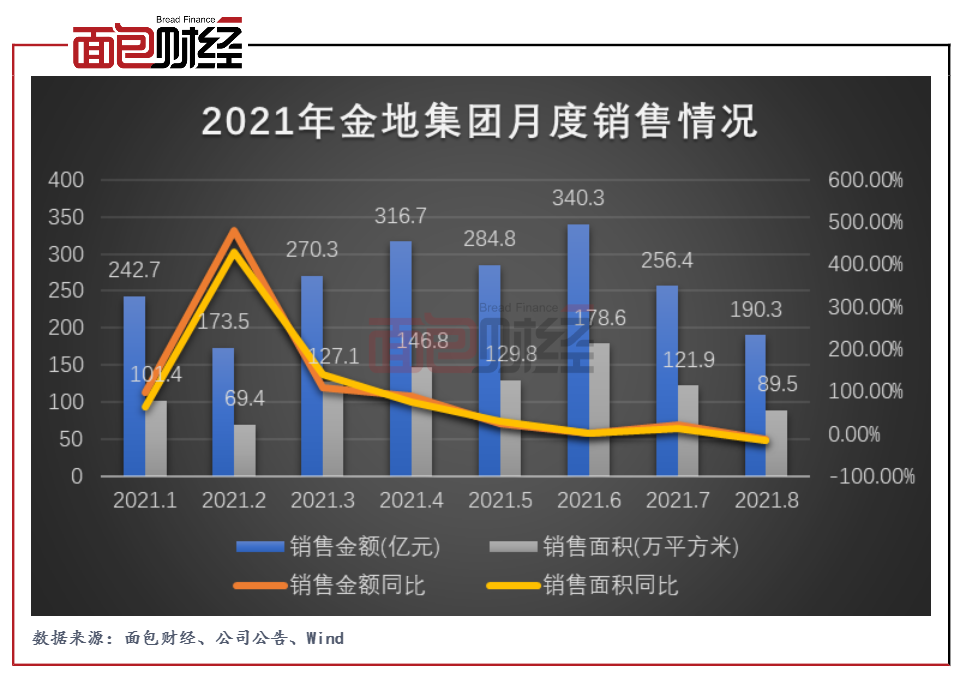 金地集团：密集发债“借新还旧” 险资减持逾1亿股_百科TA说