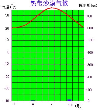  p>热带沙漠气候分布在 a target="_blank" href="/item/南北回归线