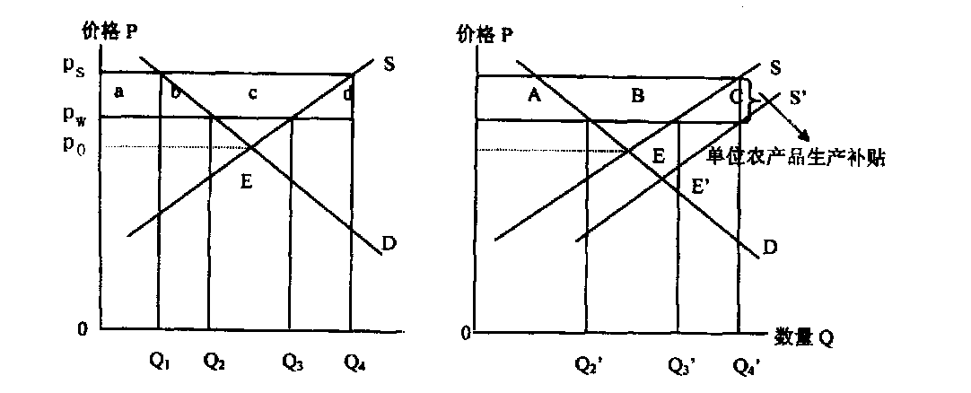 出口补贴