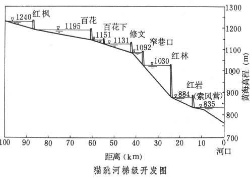 猫跳河梯级水电站
