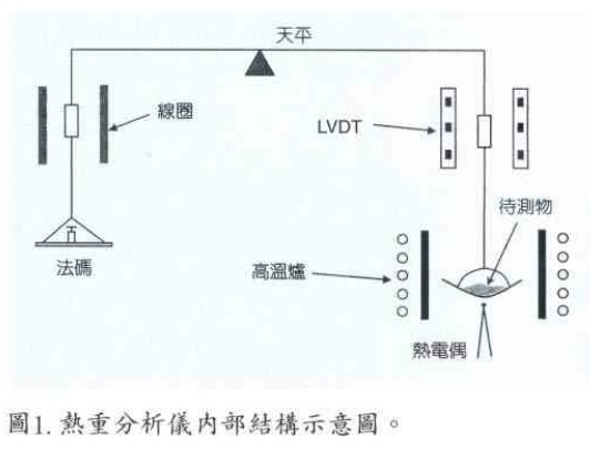 热重量分析