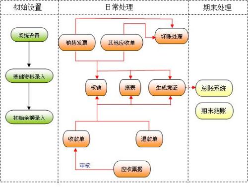 管理流程