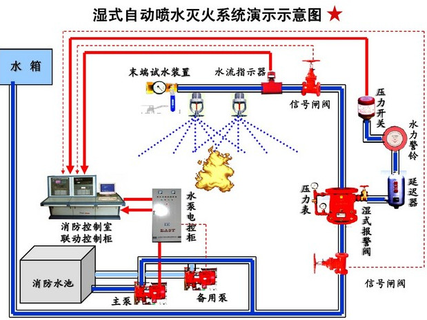 天花板上的喷水器立即自动喷水,并使监控装置立即自动报警的灭火系统