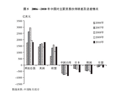 2006-2010年中国对主要贸易伙伴顺差及逆差情况