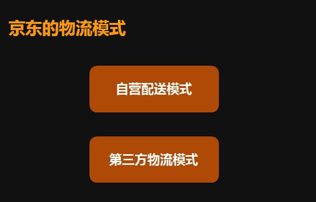  p>自营配送模式是指企业物流配送的各个环节由企业自身筹建并组织