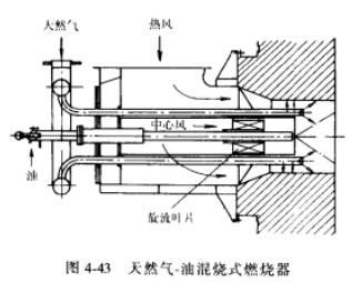 双燃料燃烧器