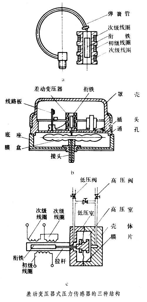 且二次线圈又接成差动形式,这种根据变压器的基本原理做成的传感器称