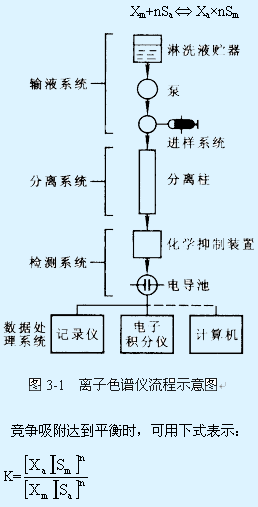 高效液相色谱层析